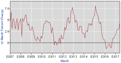 Chart of overall hourly earnings
