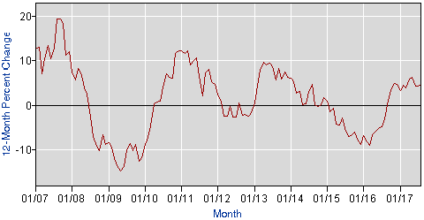 Chart of payroll employment