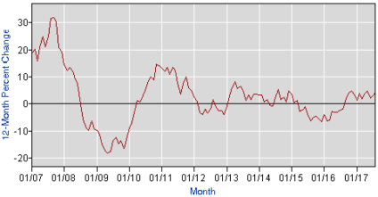 Chart of payroll staff employment