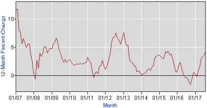 Chart of staff earnings
