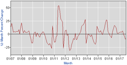 Chart of tax prep employment