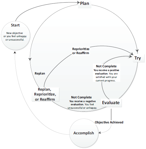 Diagram of objectives