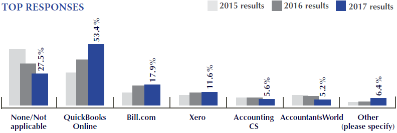Chart of survey results