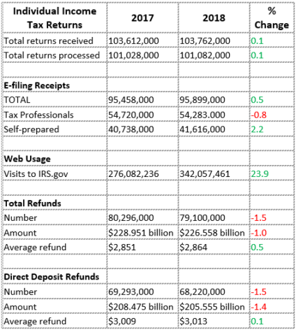Chart of IRS filing data for week ending April 6, 2018