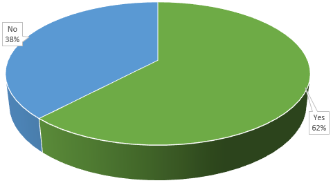 Pie chart indicating 62% yes