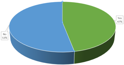 Pie chart