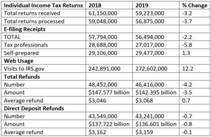 Table of IRS filing statistics for the week ending March 1, 2019