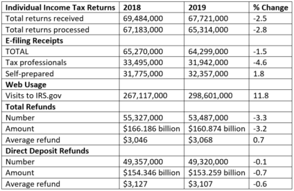 Chart of filing data