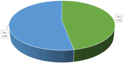 Pie chart