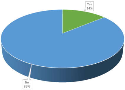 Pie chart