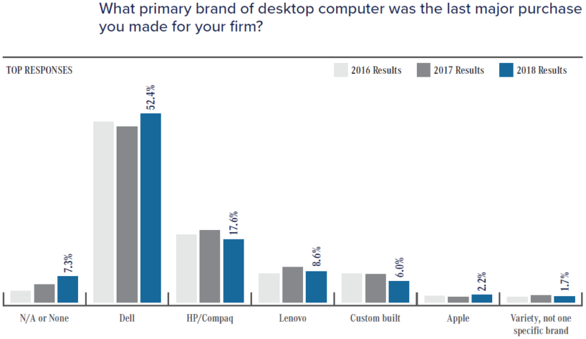 Bar chart