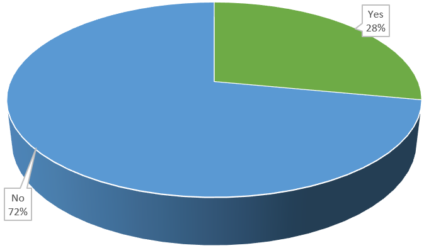 Pie chart