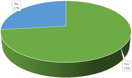 Pie chart
