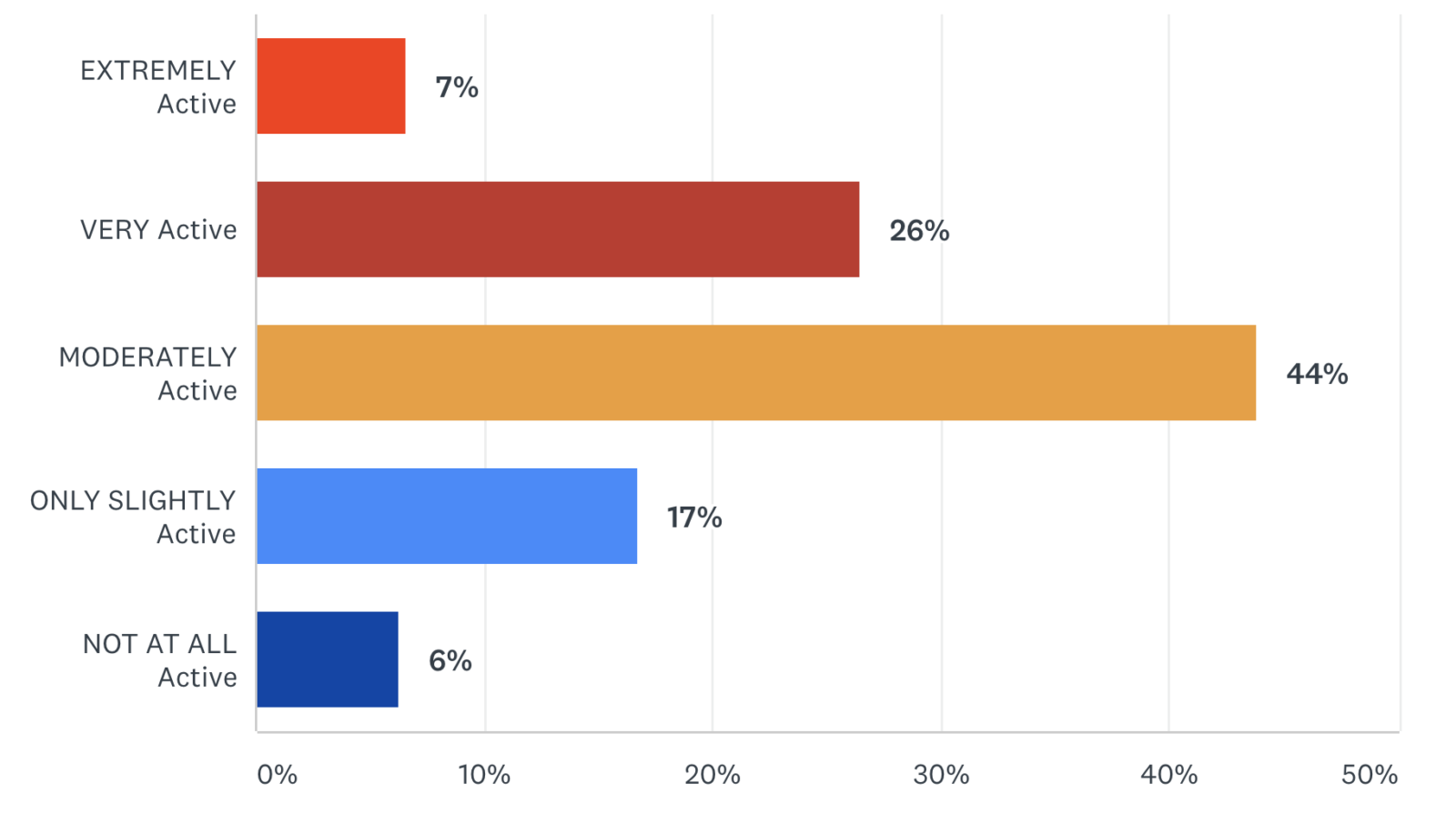 New CPA Trendlines survey says: One-third of accountants term the M&A market more than just moderately "active."