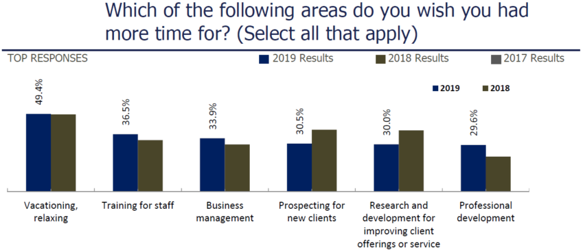 https://cpatrendlines.com/2019/10/26/survey-firms-want-more-time-for-vacation-and-training/