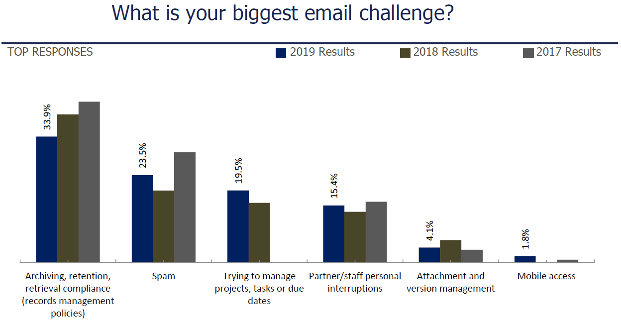 SURVEY: Top Email Risks and Challenges - CPA Trendlines