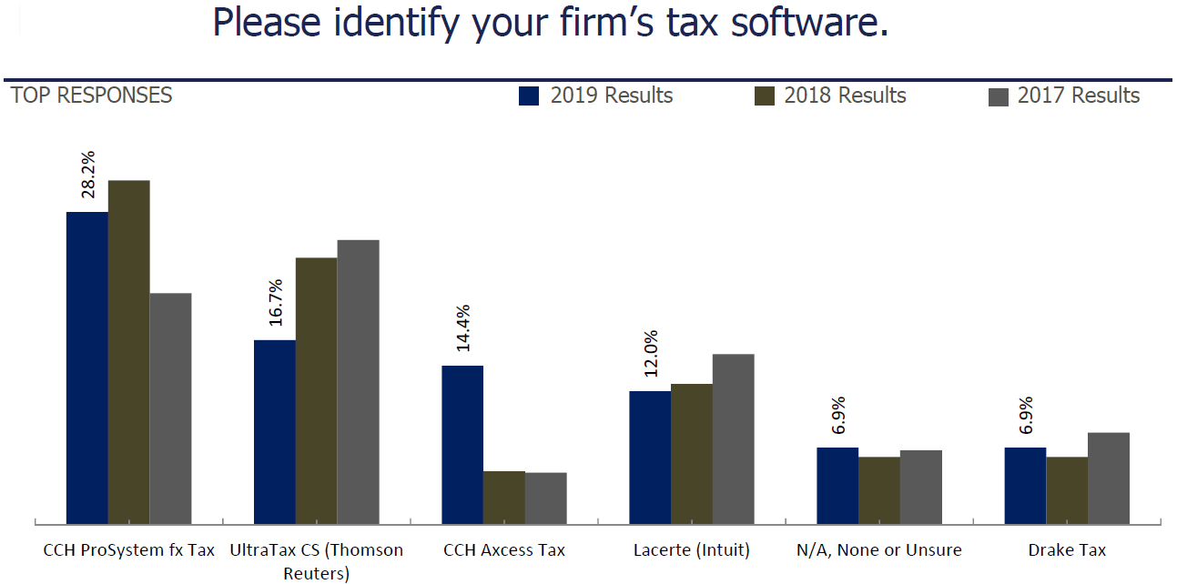 SURVEY Ranking the Top Tax Software CPA Trendlines