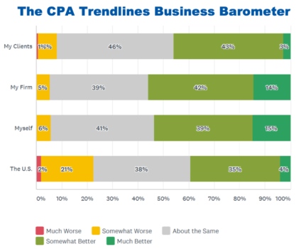 The CPA Trendlines Busy Season Barometer. Join the survey. Get the Results