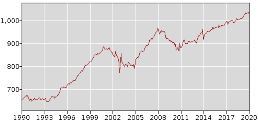 All employees, thousands, accounting and bookkeeping services, seasonally adjusted