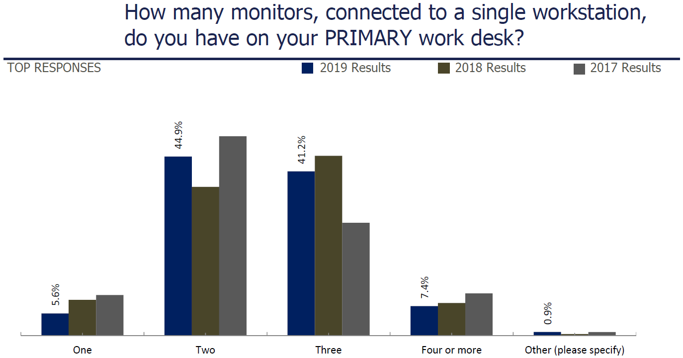 How Many Monitors Do You Need Working at Home? CPA Trendlines