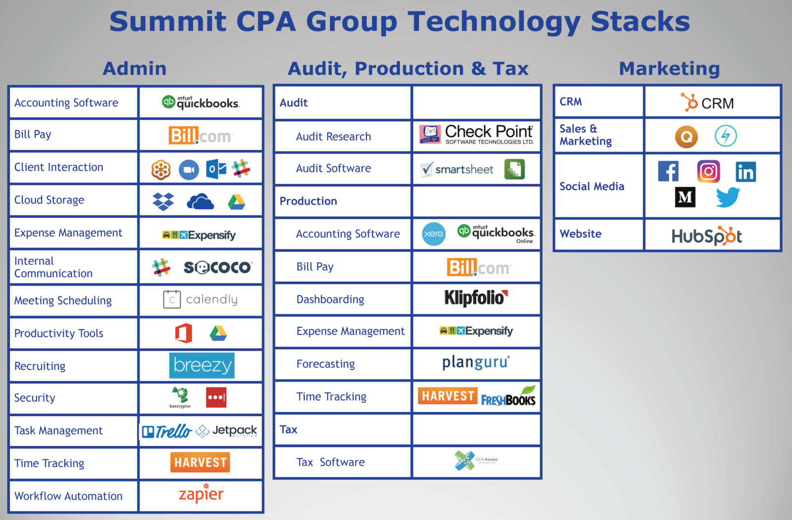 Summit CPA Tech Stack