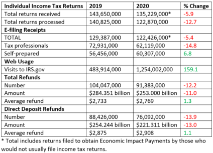 Chart of IRS tax return data for the week ending June 5, 2020