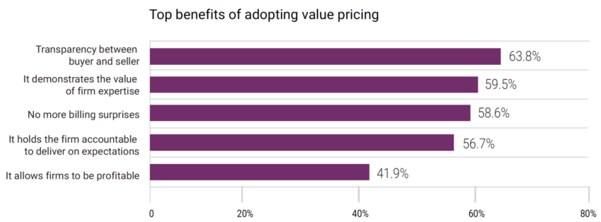 https://cpatrendlines.com/2020/08/26/value-pricing-value-pricing/