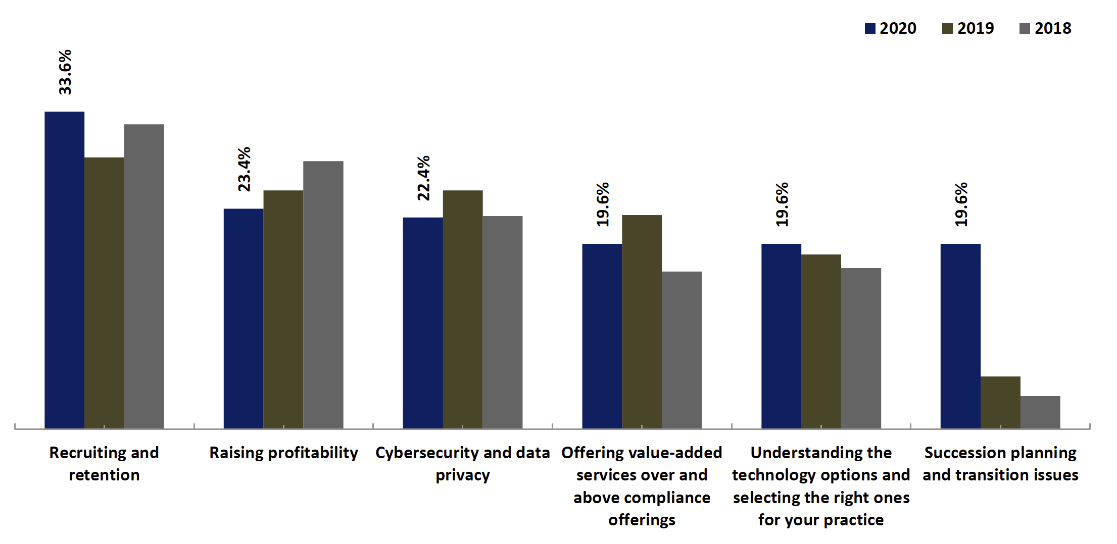 Top challenges facing firms, via the Accounting Firm Operations and Technology Survey