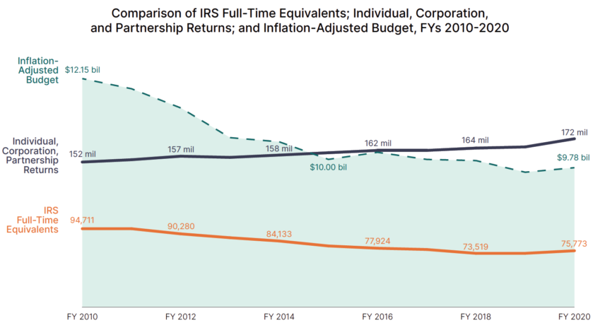 IRS budget cuts lead to staff cuts, even as returns climb.